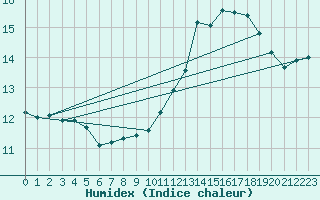 Courbe de l'humidex pour Guret (23)