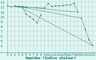 Courbe de l'humidex pour Connerr (72)