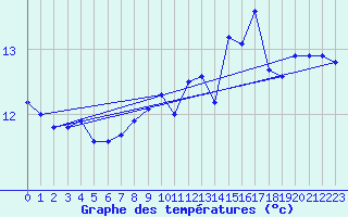 Courbe de tempratures pour Hirschenkogel