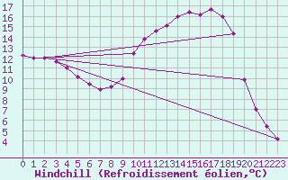 Courbe du refroidissement olien pour Guret Saint-Laurent (23)