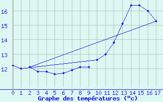 Courbe de tempratures pour Buzancy (08)