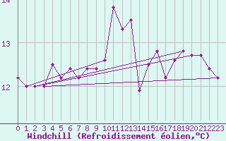 Courbe du refroidissement olien pour Biscarrosse (40)