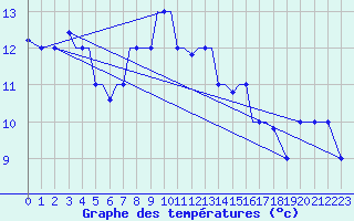 Courbe de tempratures pour Aktion Airport