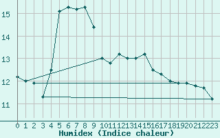 Courbe de l'humidex pour Aix-la-Chapelle (All)