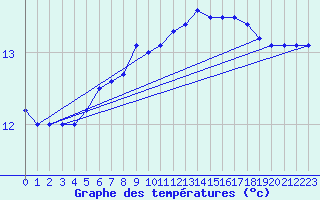 Courbe de tempratures pour Ona Ii