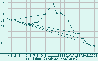 Courbe de l'humidex pour Edinburgh (UK)