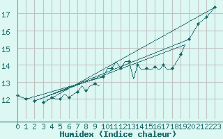 Courbe de l'humidex pour Isle Of Man / Ronaldsway Airport