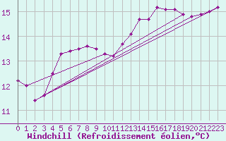 Courbe du refroidissement olien pour Tauxigny (37)
