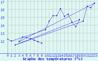 Courbe de tempratures pour Ile Rousse (2B)