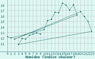 Courbe de l'humidex pour Quimperl (29)