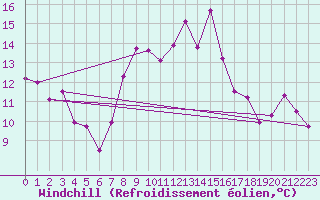 Courbe du refroidissement olien pour Zumaya Faro
