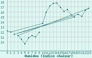 Courbe de l'humidex pour Creil (60)