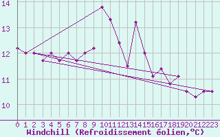 Courbe du refroidissement olien pour Capo Palinuro