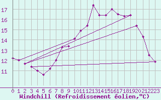 Courbe du refroidissement olien pour Ouessant (29)