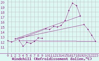 Courbe du refroidissement olien pour Lossiemouth