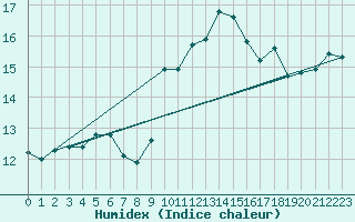 Courbe de l'humidex pour Engins (38)