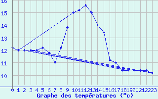 Courbe de tempratures pour Cap Mele (It)