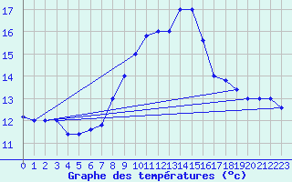 Courbe de tempratures pour Cap Mele (It)