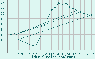 Courbe de l'humidex pour Dax (40)