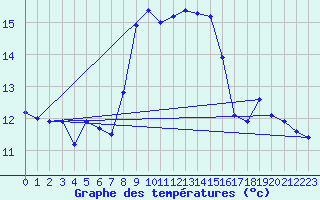 Courbe de tempratures pour Cap Sagro (2B)