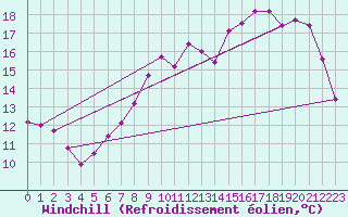 Courbe du refroidissement olien pour Charleville-Mzires (08)