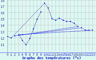 Courbe de tempratures pour Uccle