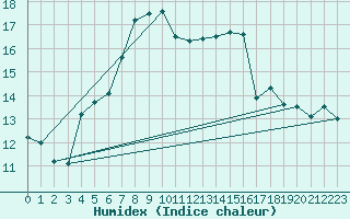 Courbe de l'humidex pour Retitis-Calimani