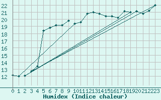 Courbe de l'humidex pour Le Touquet (62)