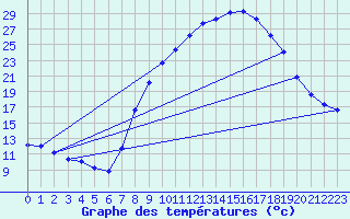 Courbe de tempratures pour Soria (Esp)