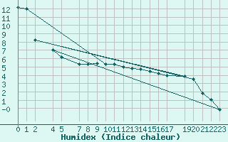 Courbe de l'humidex pour Boertnan