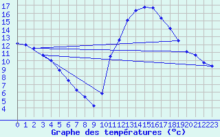 Courbe de tempratures pour Millau (12)