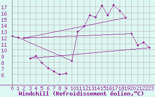 Courbe du refroidissement olien pour Mcon (71)