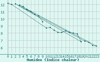 Courbe de l'humidex pour Stuttgart / Schnarrenberg