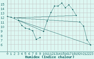 Courbe de l'humidex pour Albi (81)