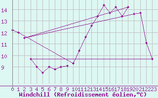 Courbe du refroidissement olien pour Mont-Aigoual (30)