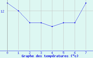 Courbe de tempratures pour Strathallan