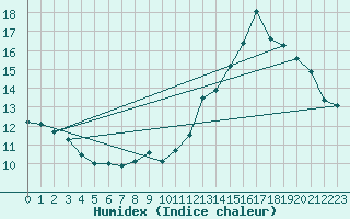 Courbe de l'humidex pour Saint-Martial-de-Vitaterne (17)