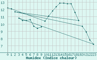 Courbe de l'humidex pour Pomrols (34)