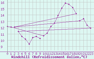 Courbe du refroidissement olien pour Le Mesnil-Esnard (76)