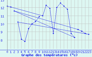 Courbe de tempratures pour Saentis (Sw)