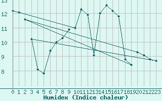 Courbe de l'humidex pour Saentis (Sw)