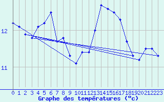 Courbe de tempratures pour Nonaville (16)
