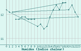 Courbe de l'humidex pour Mont-Aigoual (30)