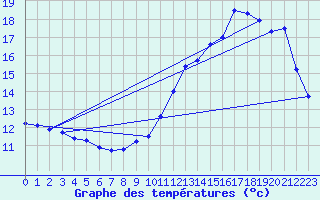 Courbe de tempratures pour Herserange (54)