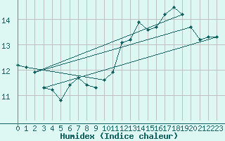 Courbe de l'humidex pour Sallles d'Aude (11)