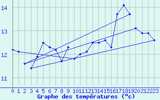 Courbe de tempratures pour Alistro (2B)