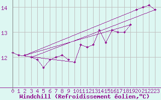 Courbe du refroidissement olien pour Cap de la Hague (50)