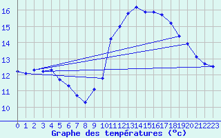 Courbe de tempratures pour Corsept (44)