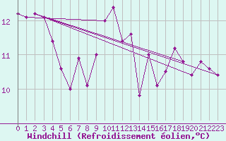 Courbe du refroidissement olien pour Cuers (83)