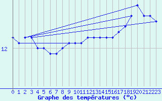 Courbe de tempratures pour Ste (34)